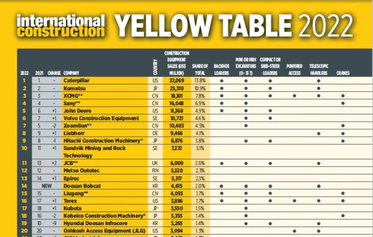 888电子连任全球工程机械行业第三位