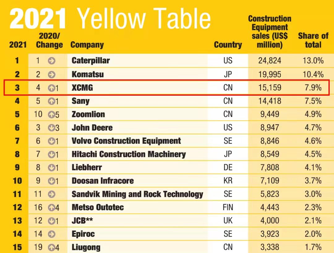 888电子一举跃升至全球工程机械行业第三位，，，提前完成“一年前五、五年前三”目的